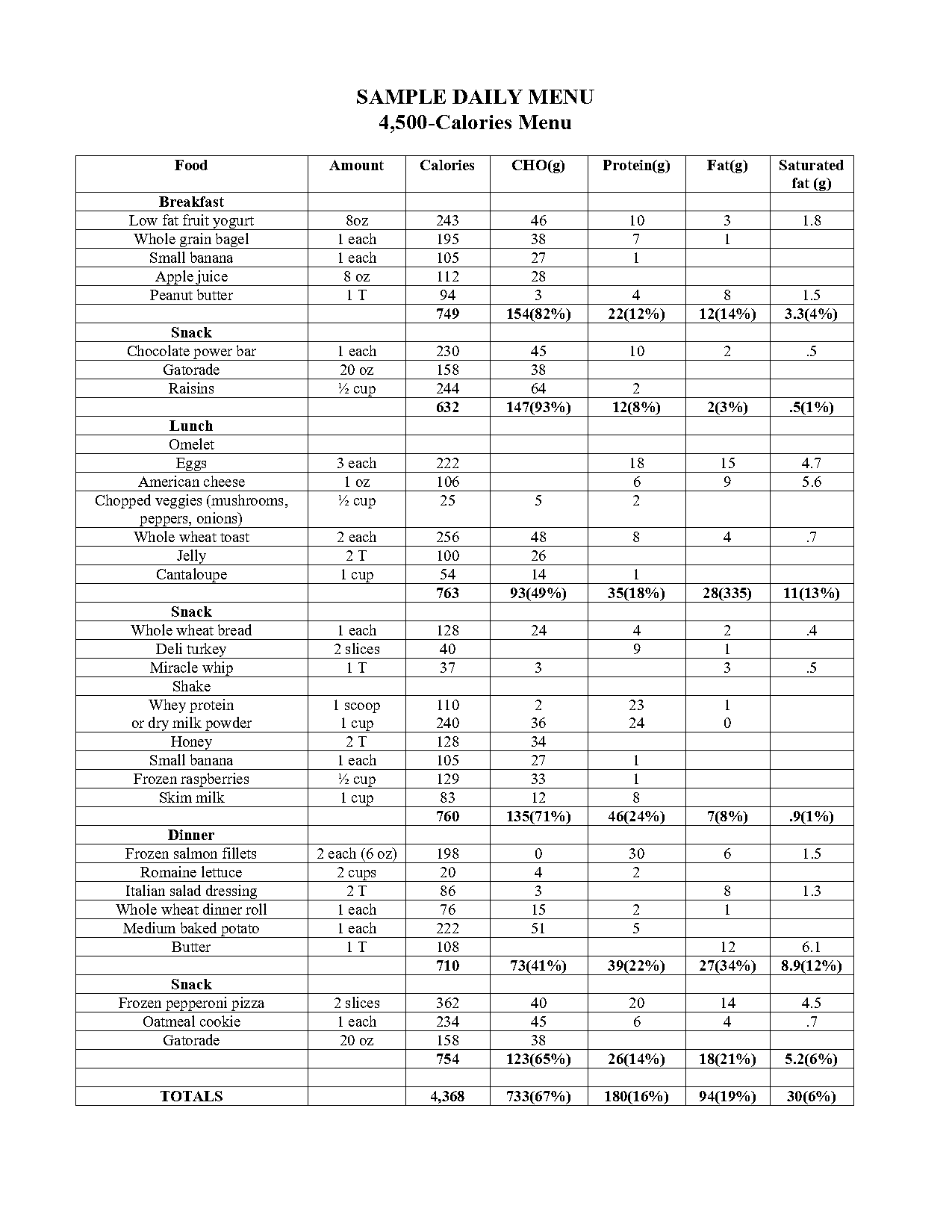 sample bodybuilding meal plan